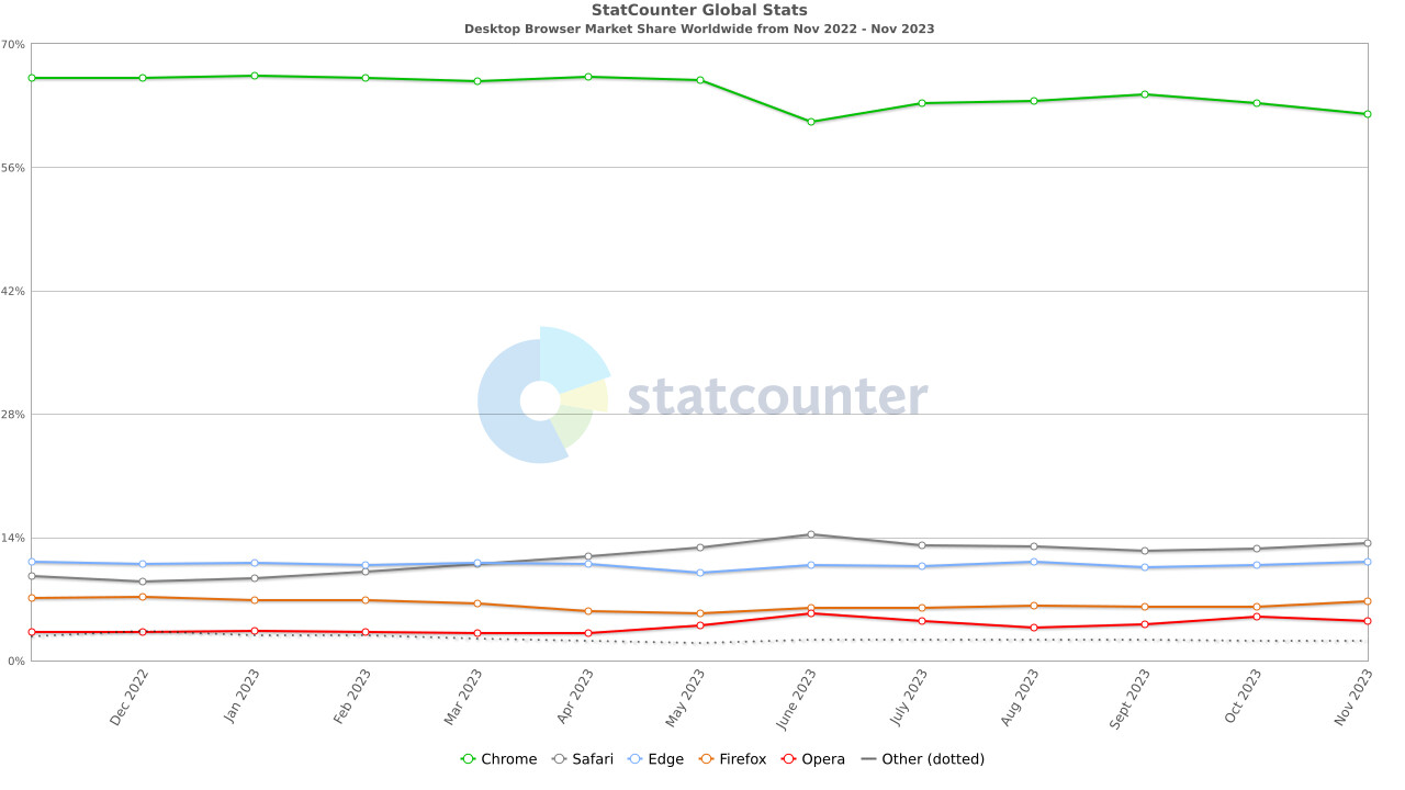 全球 11 月桌面浏览器大战：Chrome 稳居第一、Safari 排第二、Edge 刷新最佳成绩