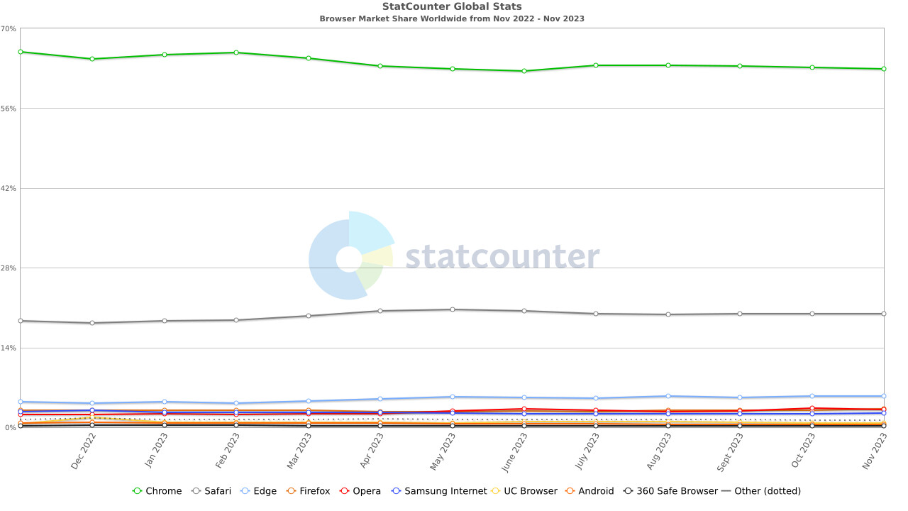 全球 11 月桌面浏览器大战：Chrome 稳居第一、Safari 排第二、Edge 刷新最佳成绩